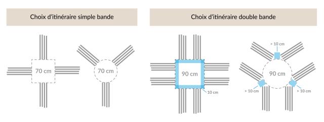 Gestion des itinéraires pour les bandes de guidage au sol (PMR)