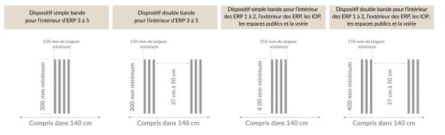 Caractéristiques techniques d'une bande de guidage